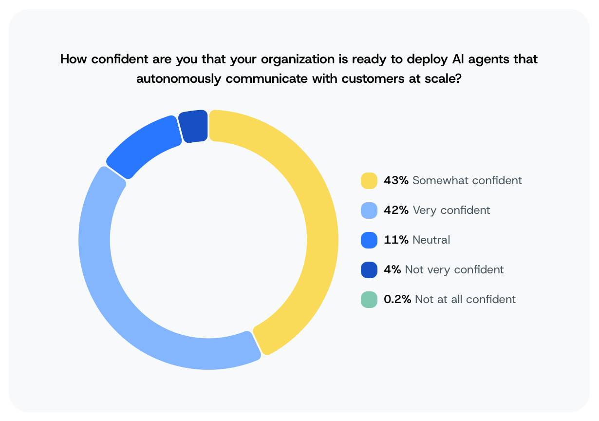 A donut chart showing survey results on how confident organizations are in their readiness to deploy AI agents that autonomously communicate at scale.